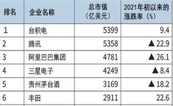 市值达359万亿,比深圳一年gdp都高,台积电凭什么?