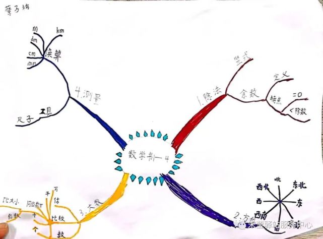 《七色花》閱讀分析二年級13班期待孩子們能會慢慢喜歡上思維導圖