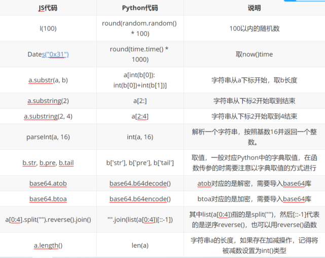 盘点一份js逆向代码转换为python代码的教程