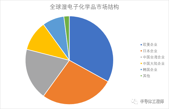 2025年中國半導體溼電子化學品需求量將超60萬噸!