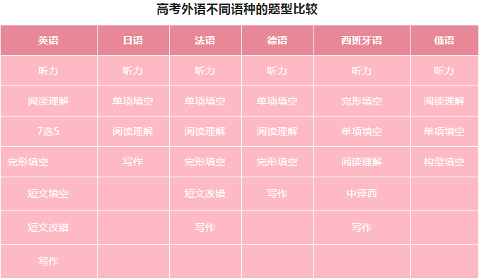 高考外语考试可选6种外语听力30分不计入总成绩