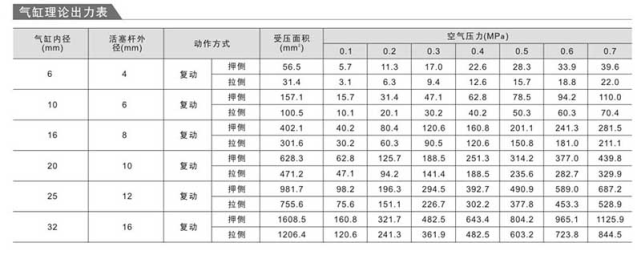 氣缸理論輸出壓力推力怎麼計算公式及對照表