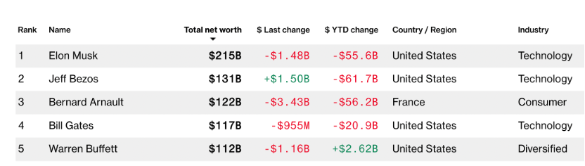 特斯拉股价年内跌幅近四成，马斯克财富缩水556亿美元