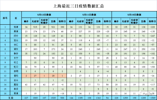 2022年5月13日上海疫情數據的分析