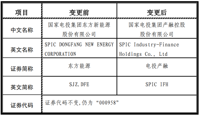 国家电投旗下已有2家上市公司更名