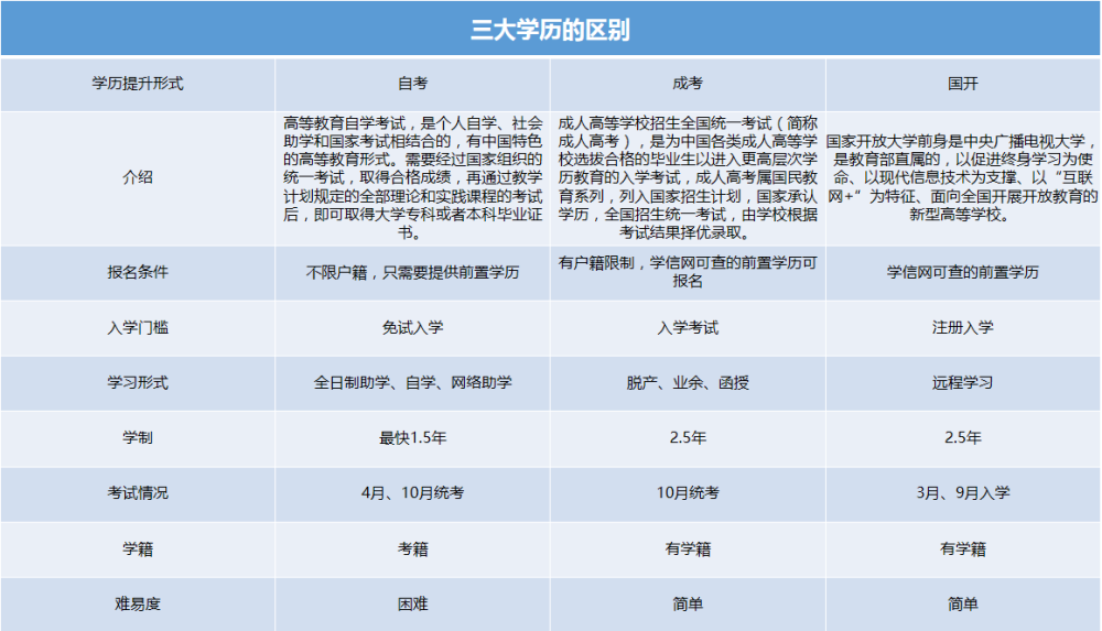 自考,成考和国开三种学历提升的方式有什么区别?_腾讯新闻