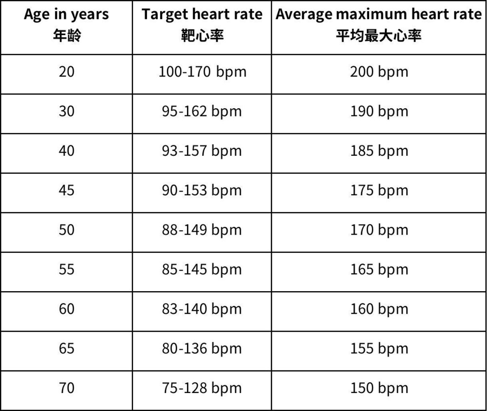 图源:健康时报下图为各年龄层的平均心率范围表;如60岁时最大心率值为