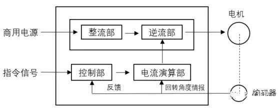 二,伺服內部結構:4,執行機構:接收驅動部分的輸出信號產生轉力矩,位置