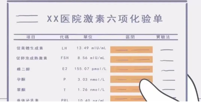 fsh多少為卵巢早衰dheaanmh對卵巢修復好嗎