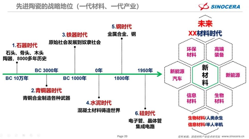 宋錫濱新材料產業發展之我見先進陶瓷研發和產業發展現狀