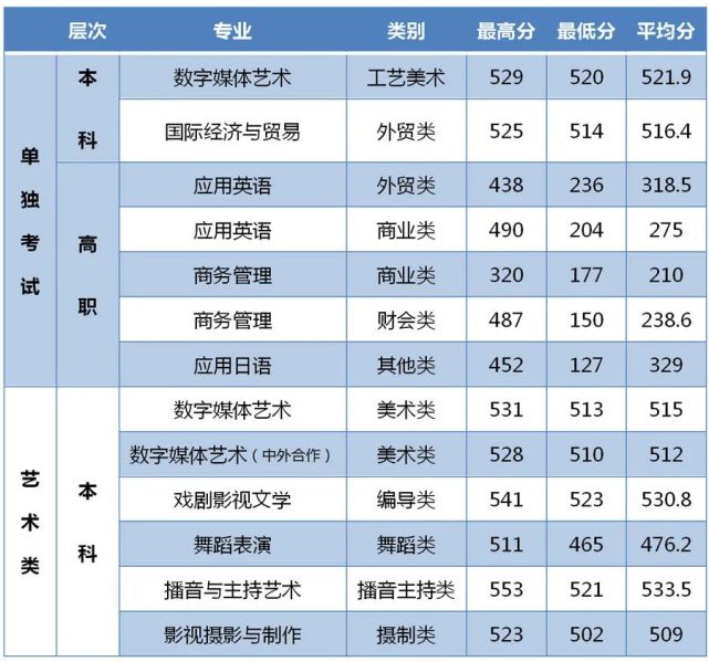 2021年浙江越秀外國語學院浙江省分專業錄取分數線