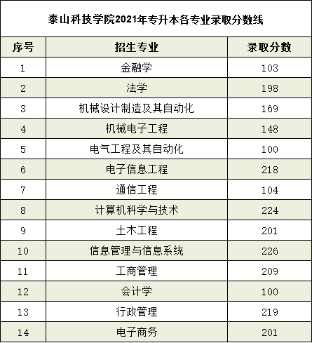 2022年泰山科技學院專升本招生計劃,往年錄取分數一覽