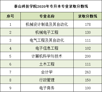 2022年泰山科技學院專升本招生計劃,往年錄取分數一覽