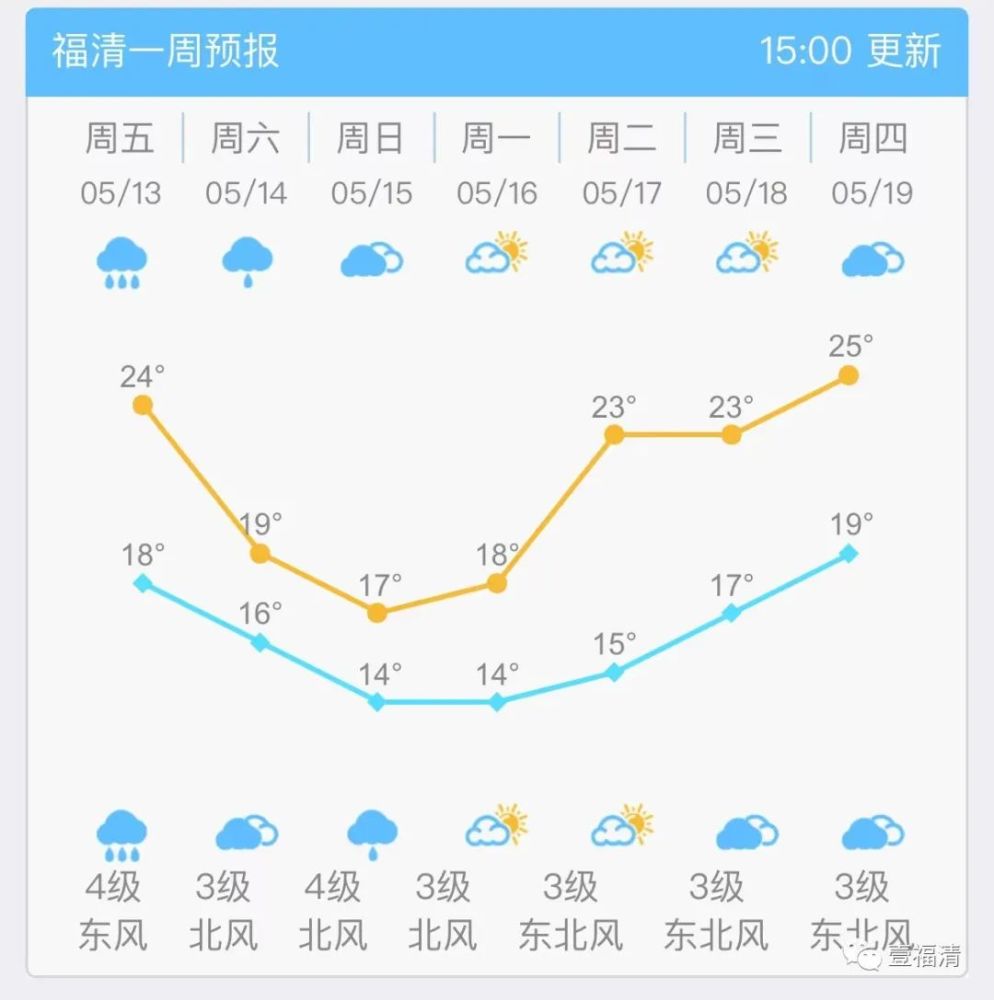 福清天气预报今天白天到夜间阴有大雨,局部暴雨,今天白天最高气温25