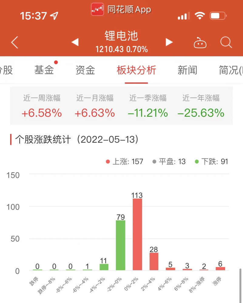 锂电池板块涨0.70％诺力股份涨10.03％居首