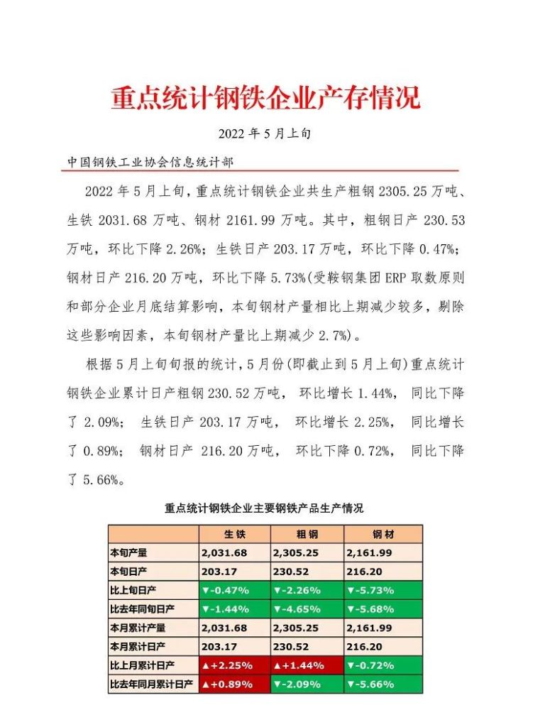 中钢协 5月上旬重点钢企粗钢日产230 53万吨 腾讯新闻