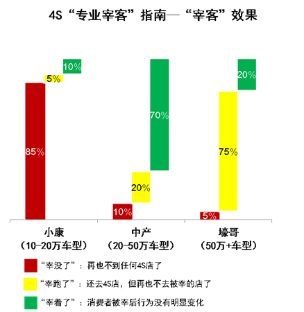 客户体验管理的短期行为与长期效应（下）