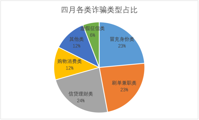 据县反诈中心统计,2022年4月份,我县共受理电信网络诈骗案件17起.