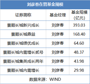 再者,在刘彦春在管的6只基金中,唯有景顺长城内需增长重仓了宁德时代.