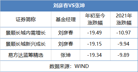 刘彦春重仓了宁德时代