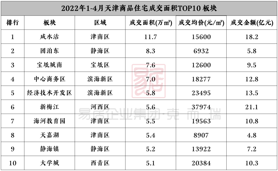 2022年天津超全板塊房價更新你家是漲是跌