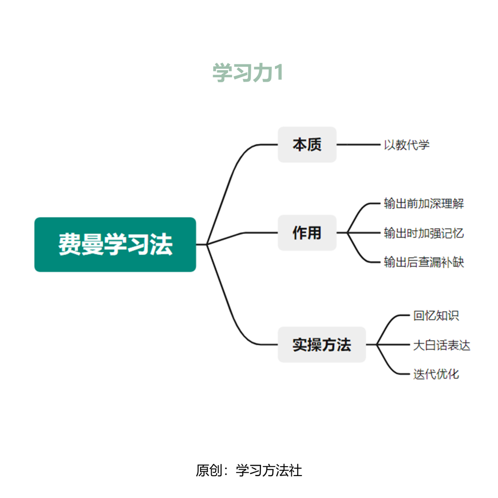 费曼学习法查漏补缺用这招就够了