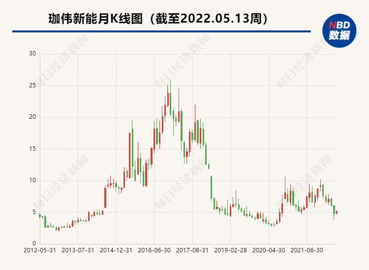 4年累计亏损超32亿元珈伟新能连年收年报问询函