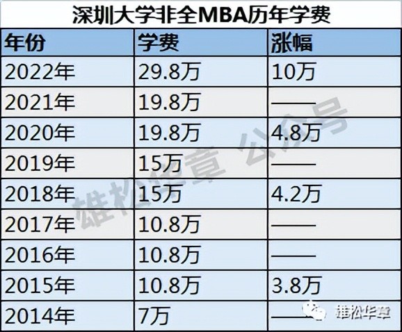 《深圳大学教育收费公示》,非全日制管理类专硕学费普遍上涨,其中