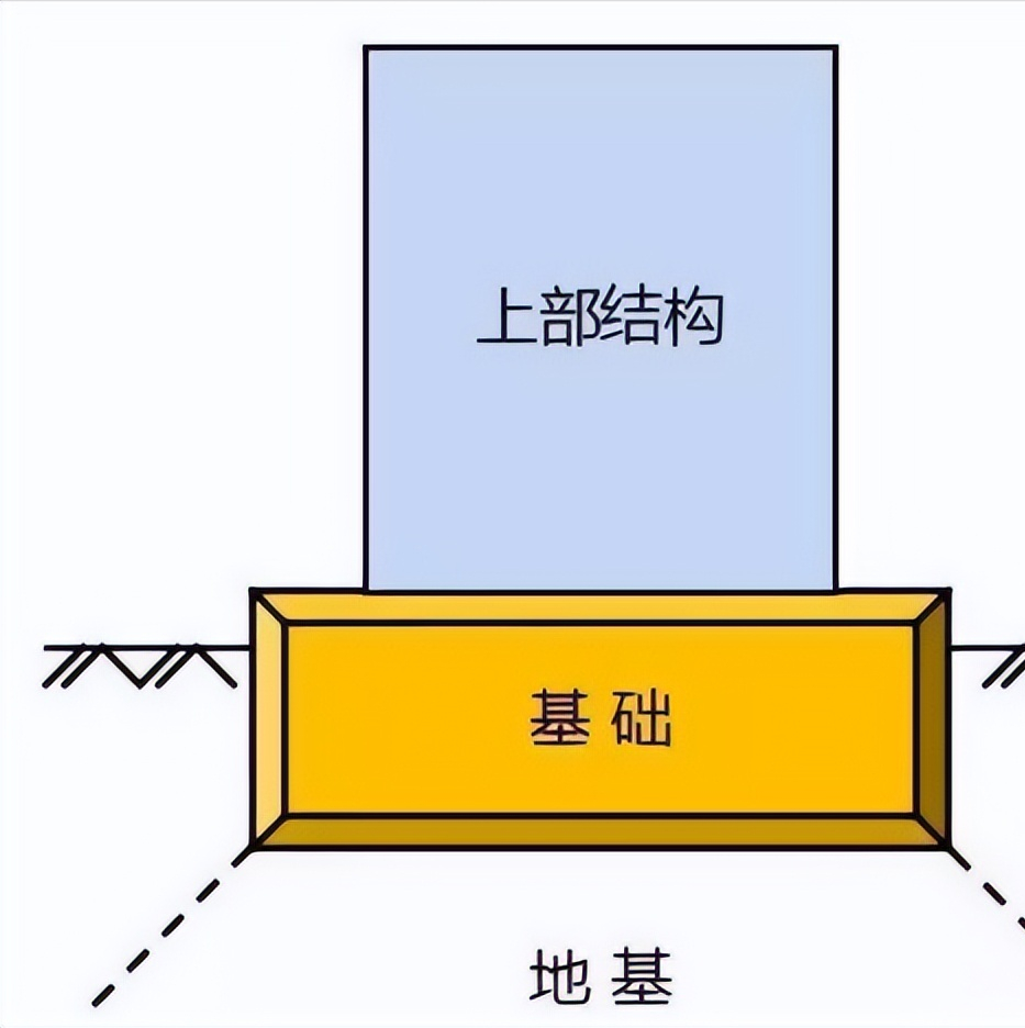 最重要的一步就是要把地基打牢,地基打不好,那么房子就会容易出现倾斜