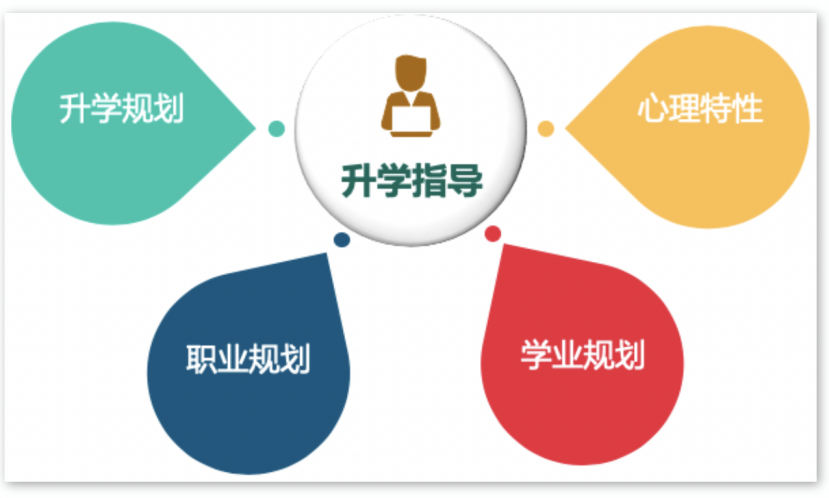 升学指导中心在今年进行了多元化整合和升级,构建了一整套从升学规划