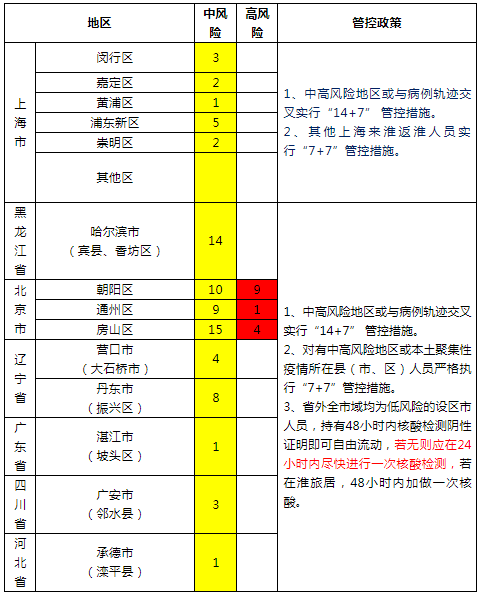 5月13日24时全国各县区疫情风险等级情况:全国现有14个高风险地区