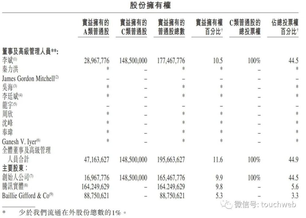《蔚来股权曝光：腾讯持股9.8％ 有5.6％的投票权》