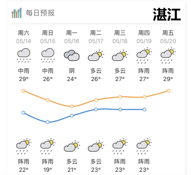 下周一广州最低气温降至"1字头"