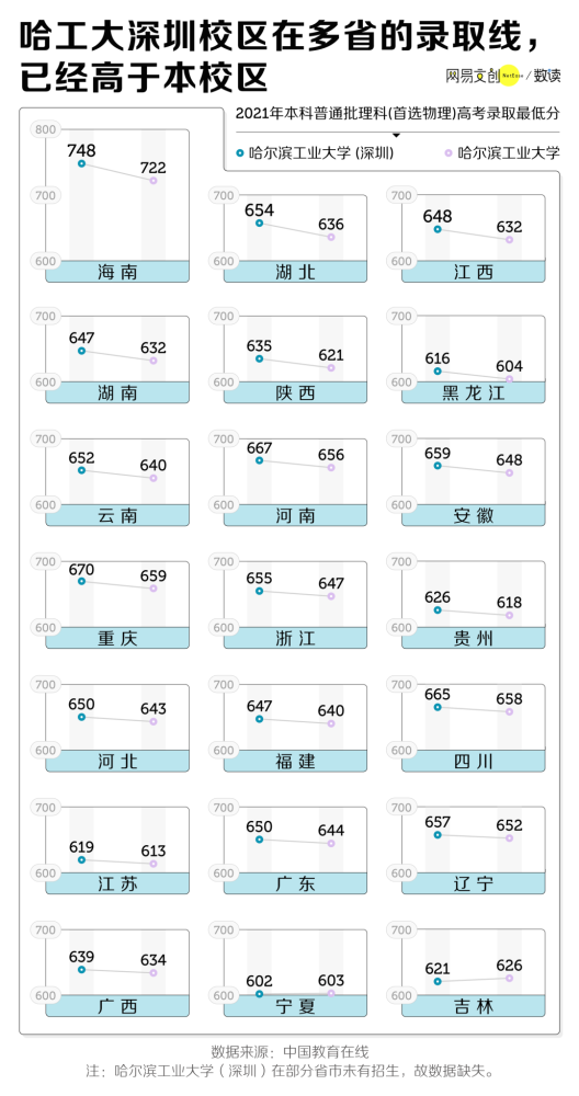 深圳，正在疯狂建大学！