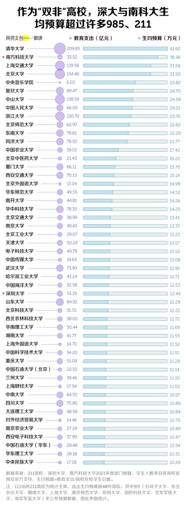 深圳，正在疯狂建大学！