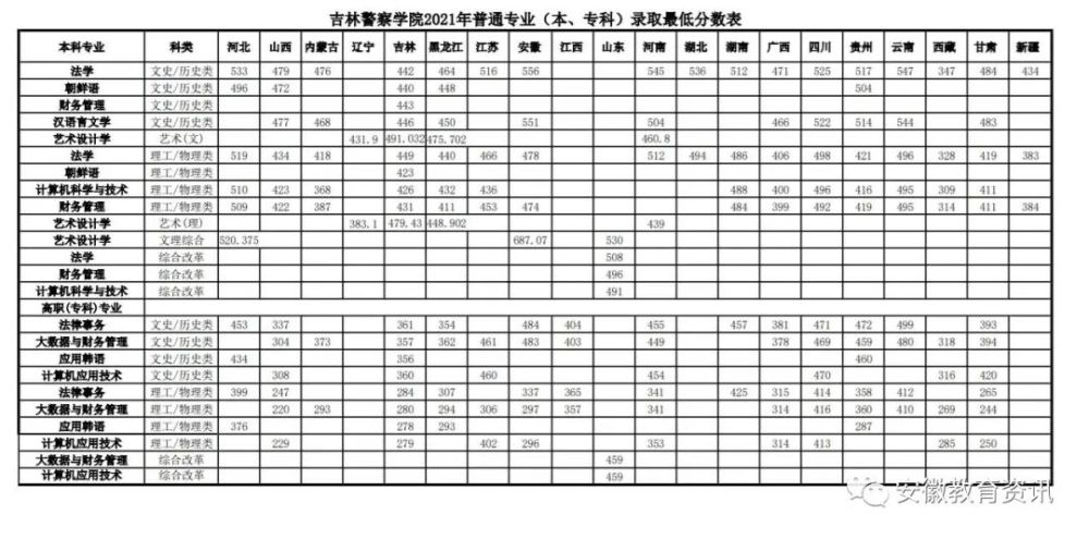 2015吉林警察學院專科錄取分數線_吉林警察學院2015分數線_吉林警察學院怎么樣