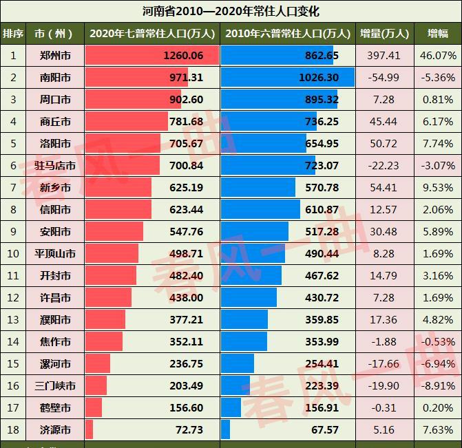 河南20102020年人口变化5市负增长郑州新乡人口大增