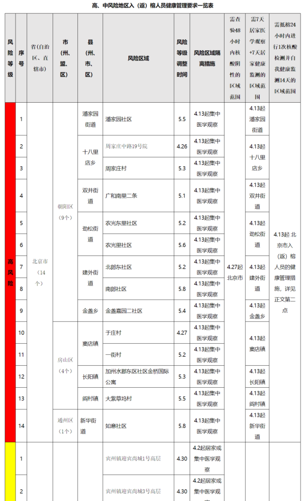 最新通告！这些地区入返榕健康管理措施有调整002244滨江集团