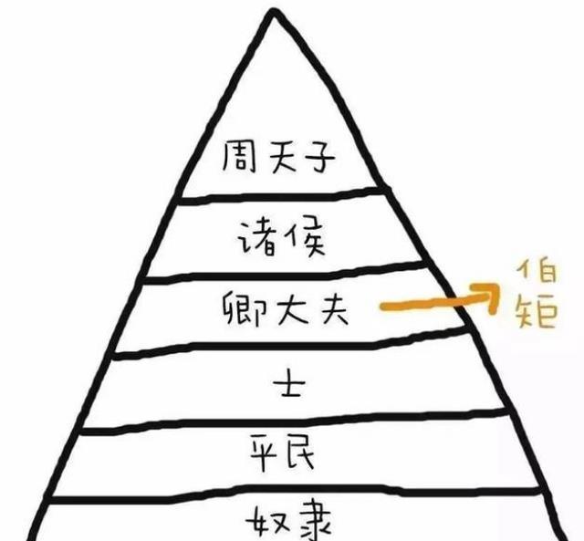 西周統治者為了維護宗法分封制度,對各階層享有的待遇有嚴格的等級