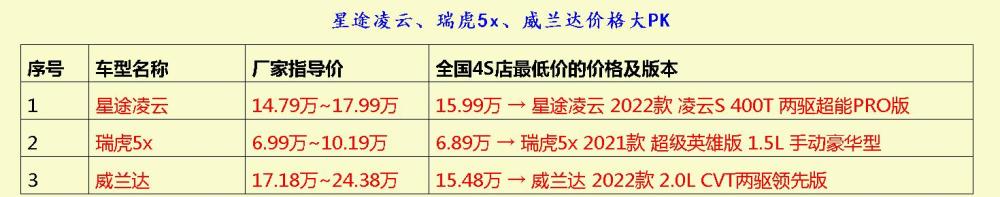 这3个SUV车型吃油少、使用可靠，闭眼买准不会错深圳机场到香港机场