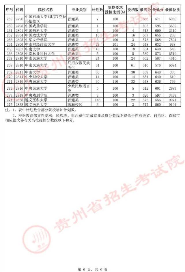 2021贵州一本院校投档最低分汇总2022高考志愿填报参考