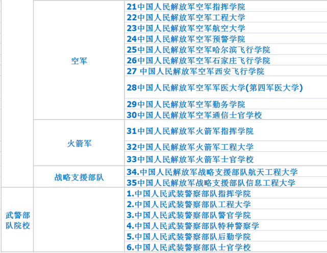 军改后军事院校全名单(43所,含武警部队6所)这里,老马把两份名单为您