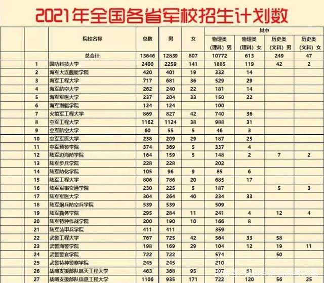 我国陆军有哪些军校?它们的排名情况是怎样的?