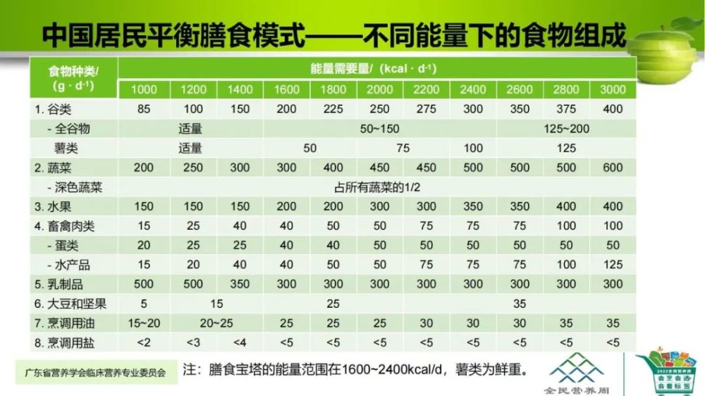 【中国居民膳食指南2022】平衡膳食八准则_腾讯新闻