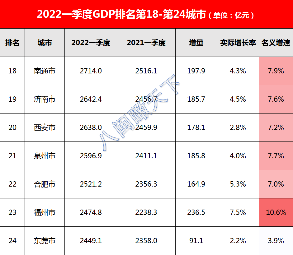 新晉級萬億城市2022年1-3月gdp數據出爐,福州增速領跑,東莞落後_騰訊