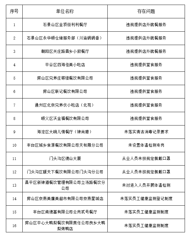 北京城管：16家单位存在违规提供店外就餐服务等问题杨洋语文作文