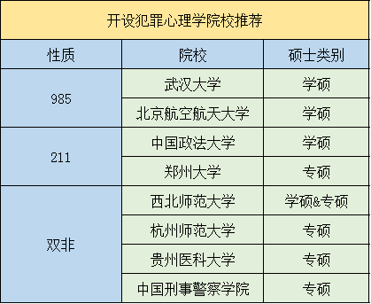 全國哪些大學有犯罪心理學專業?最全彙總來啦!