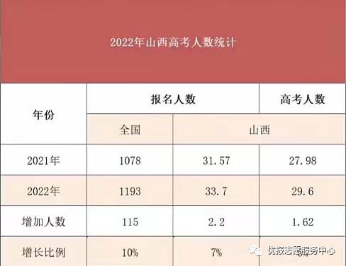 2022年山西高考報名人數337萬人比21年多了22萬人