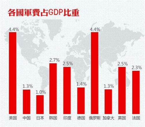 可见印度军费支出占gdp比例明显要比中国高