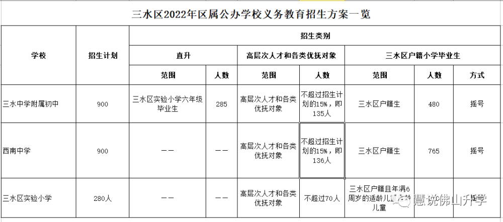 三水中學附屬初中三水中學附屬初中小學部和西南中學2022年招生方案